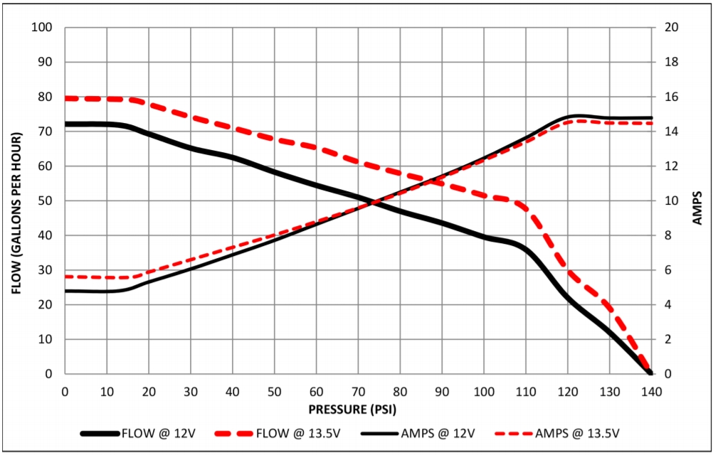 F2000311, F0000312, F2000313 Fuel Pump Flow Chart