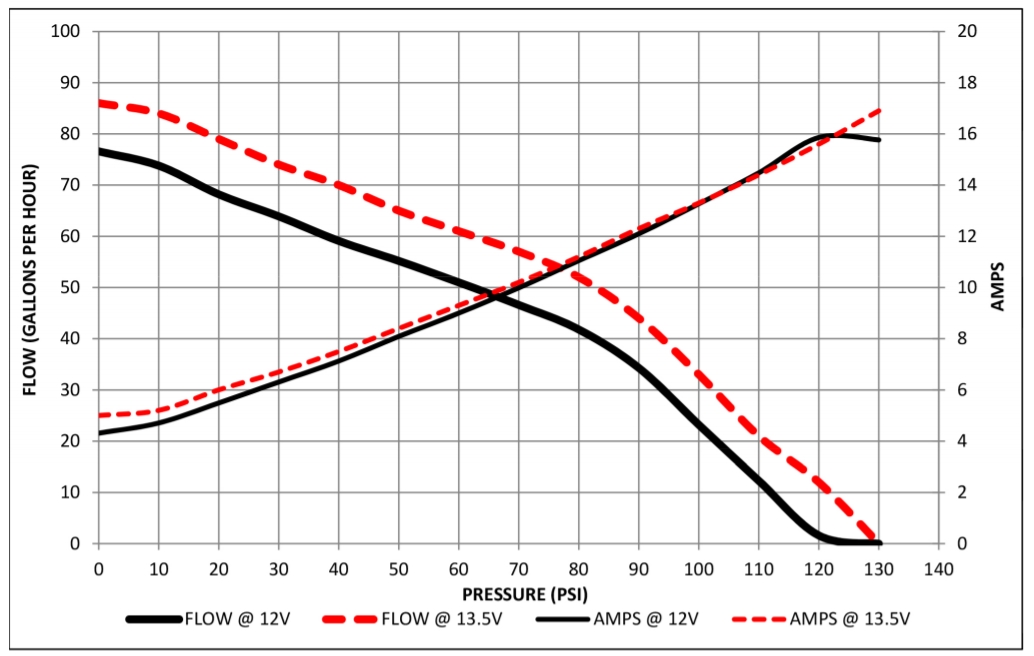 Walbro High Pressure 255LPH GSS Fuel Pump Flow Chart