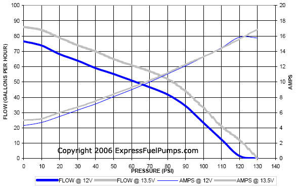 Walbro High Pressure 255LPH Flow Chart